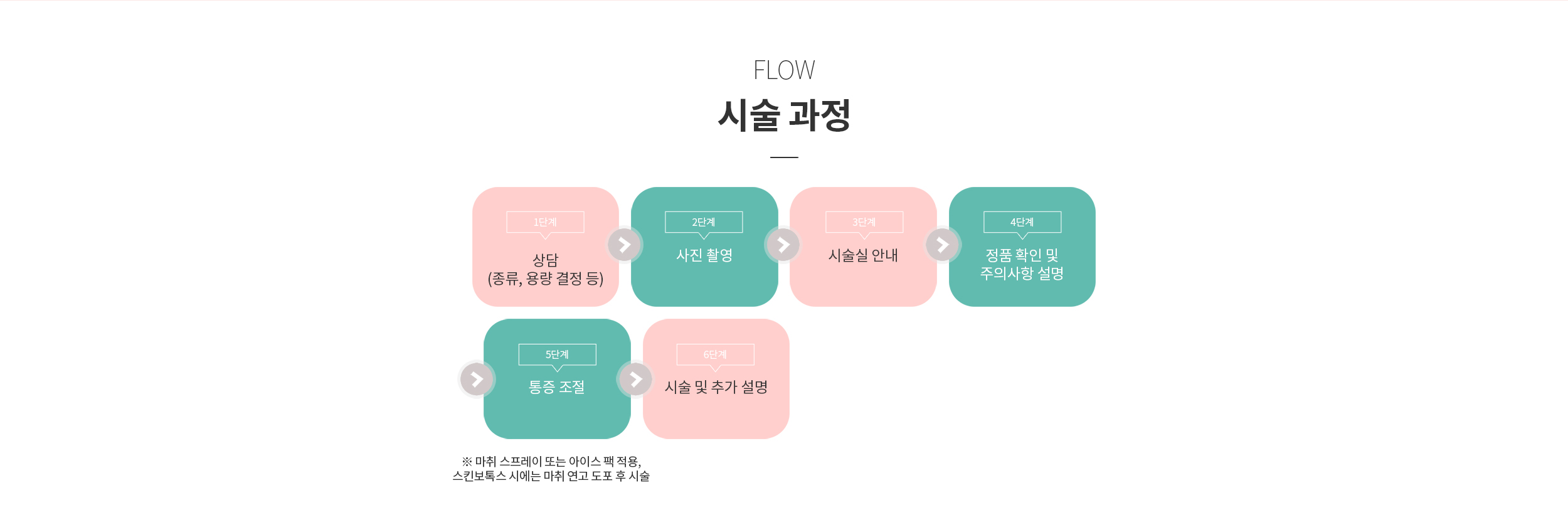 시술과정