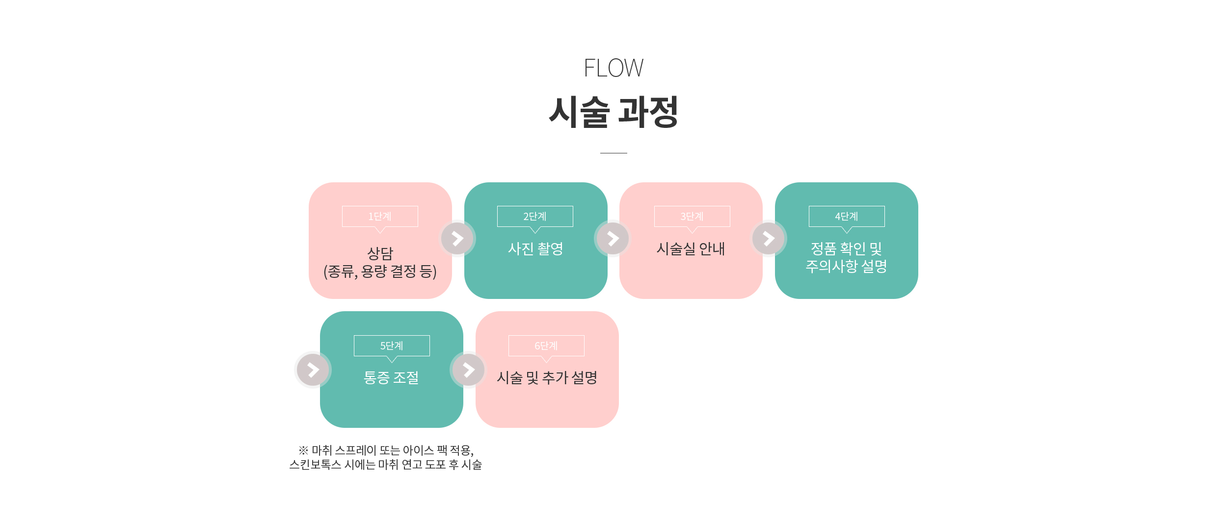 시술과정