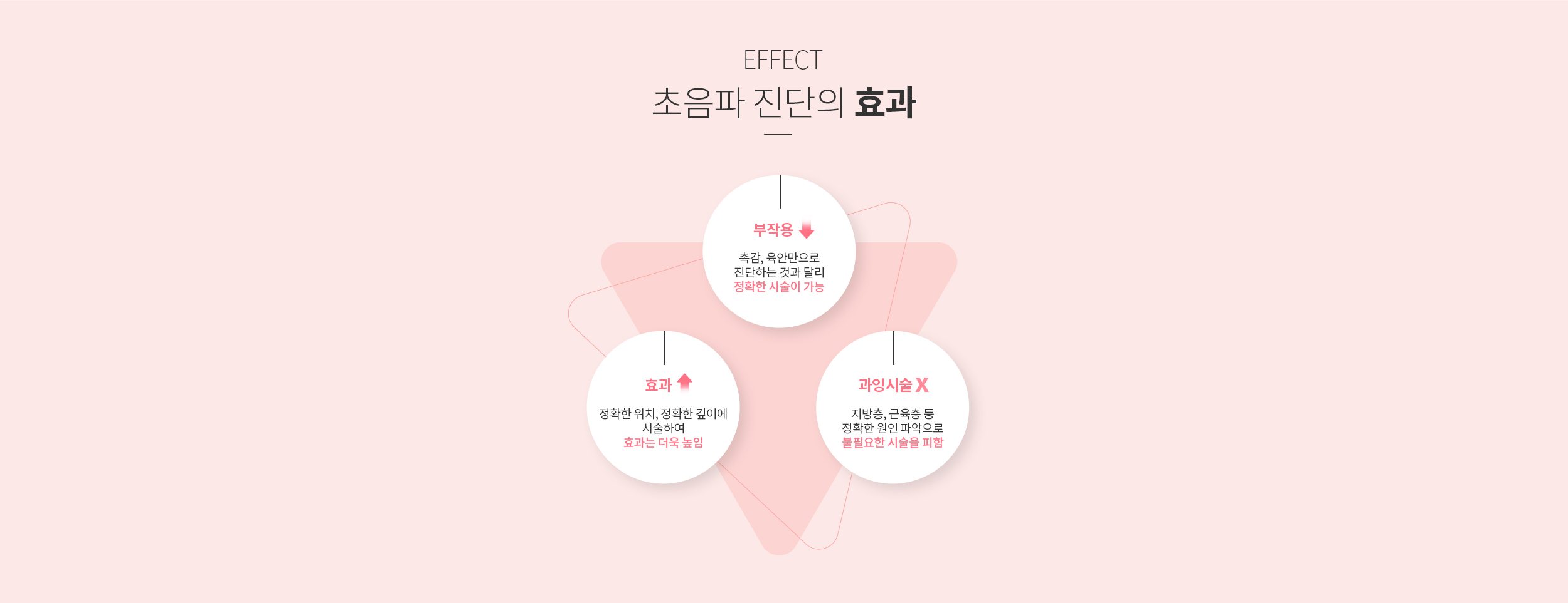 초음파 진단의 효과