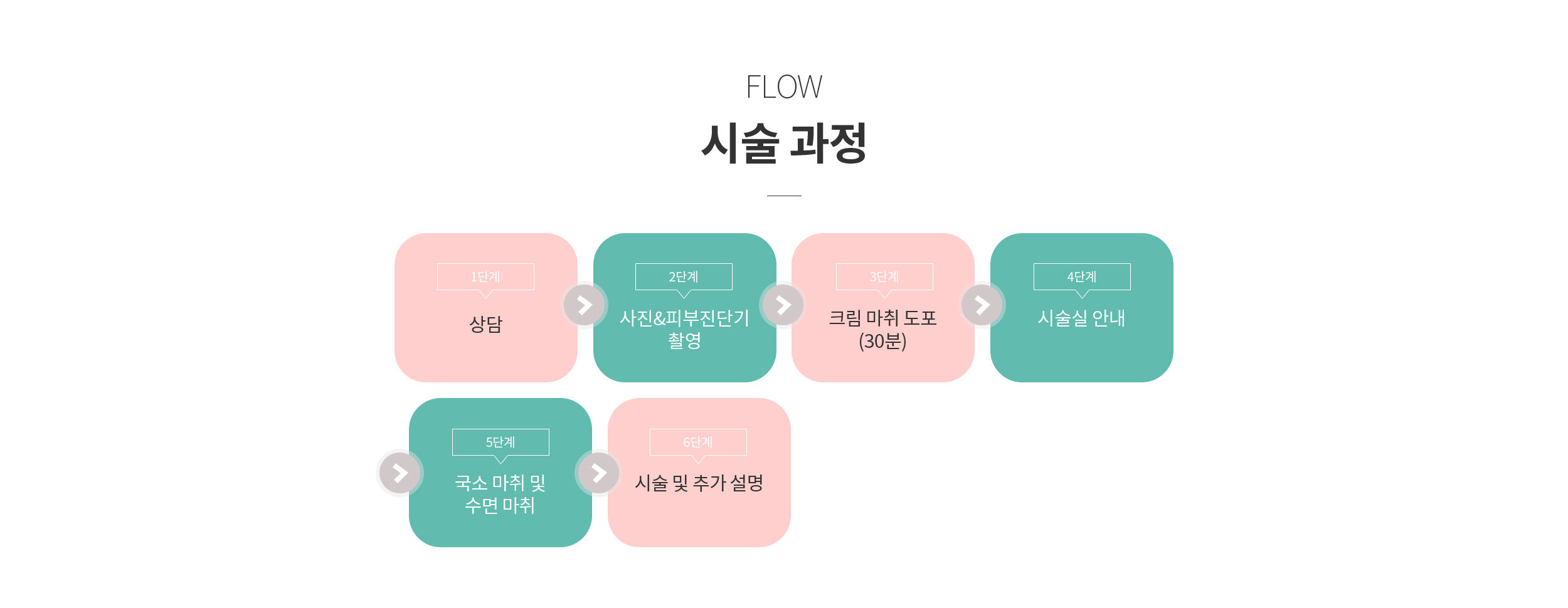 시술 과정