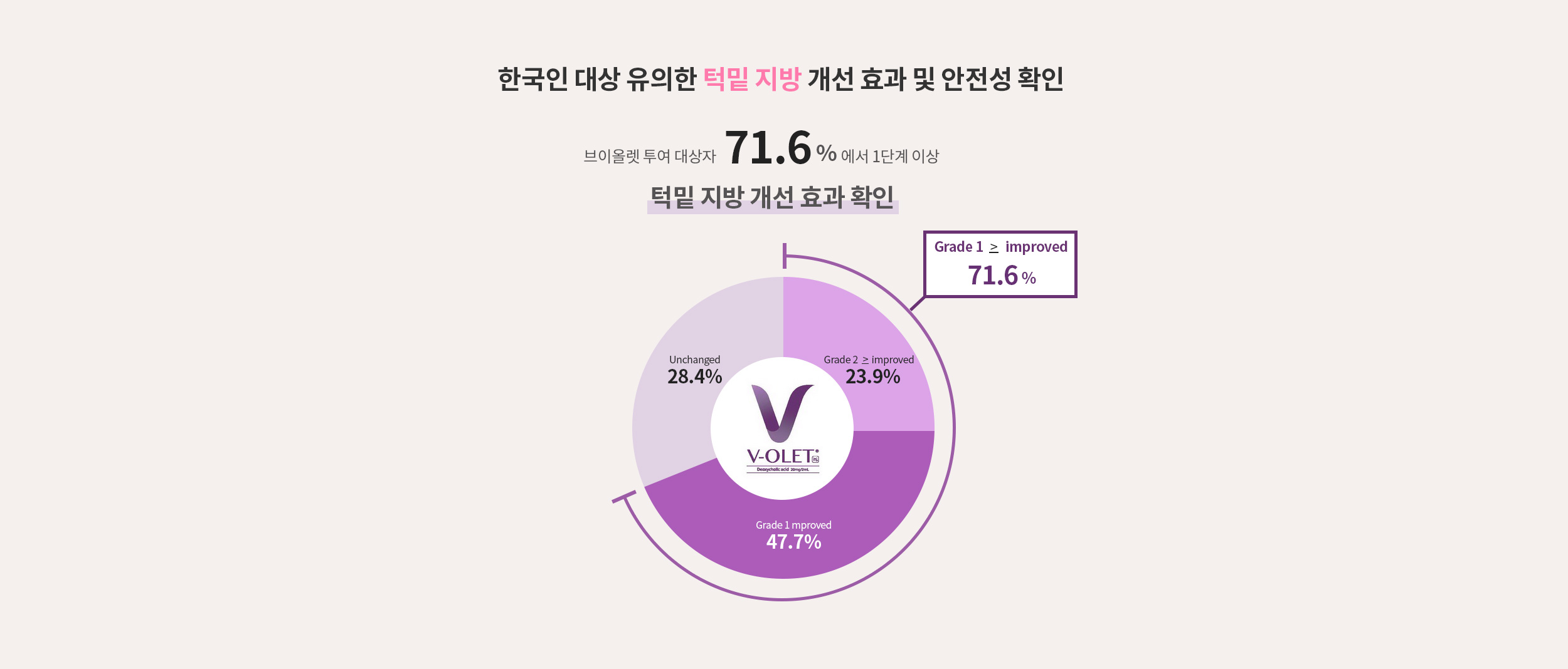 한국인 대상 유의한 턱밑 지방 개선효과 및 안전성 확인