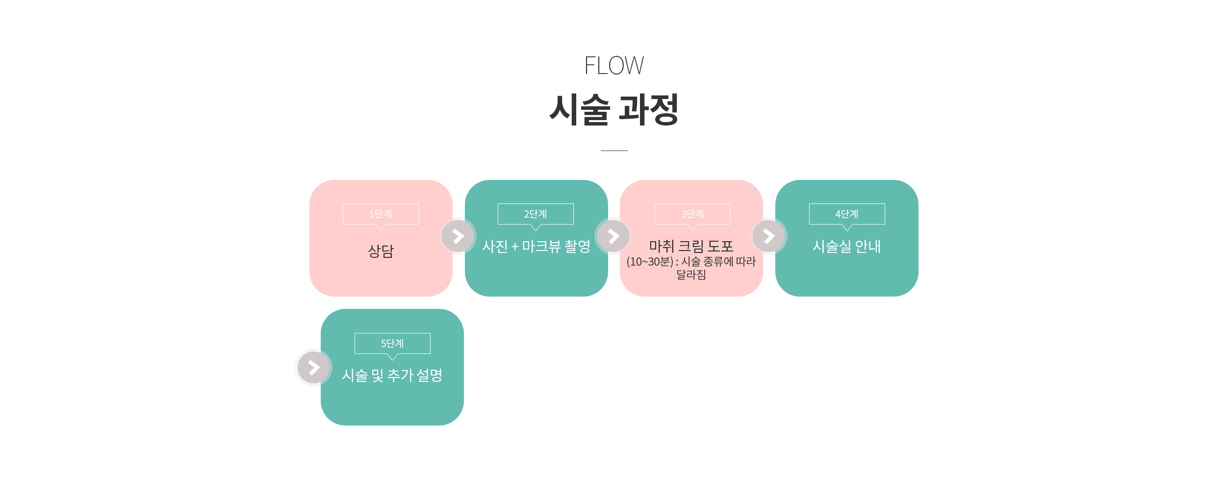시술 과정