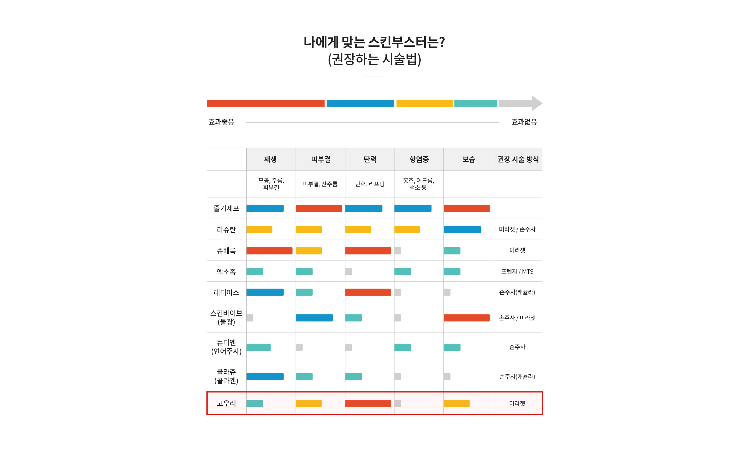 나에게 맞는 스킨부스터는? : 고우리