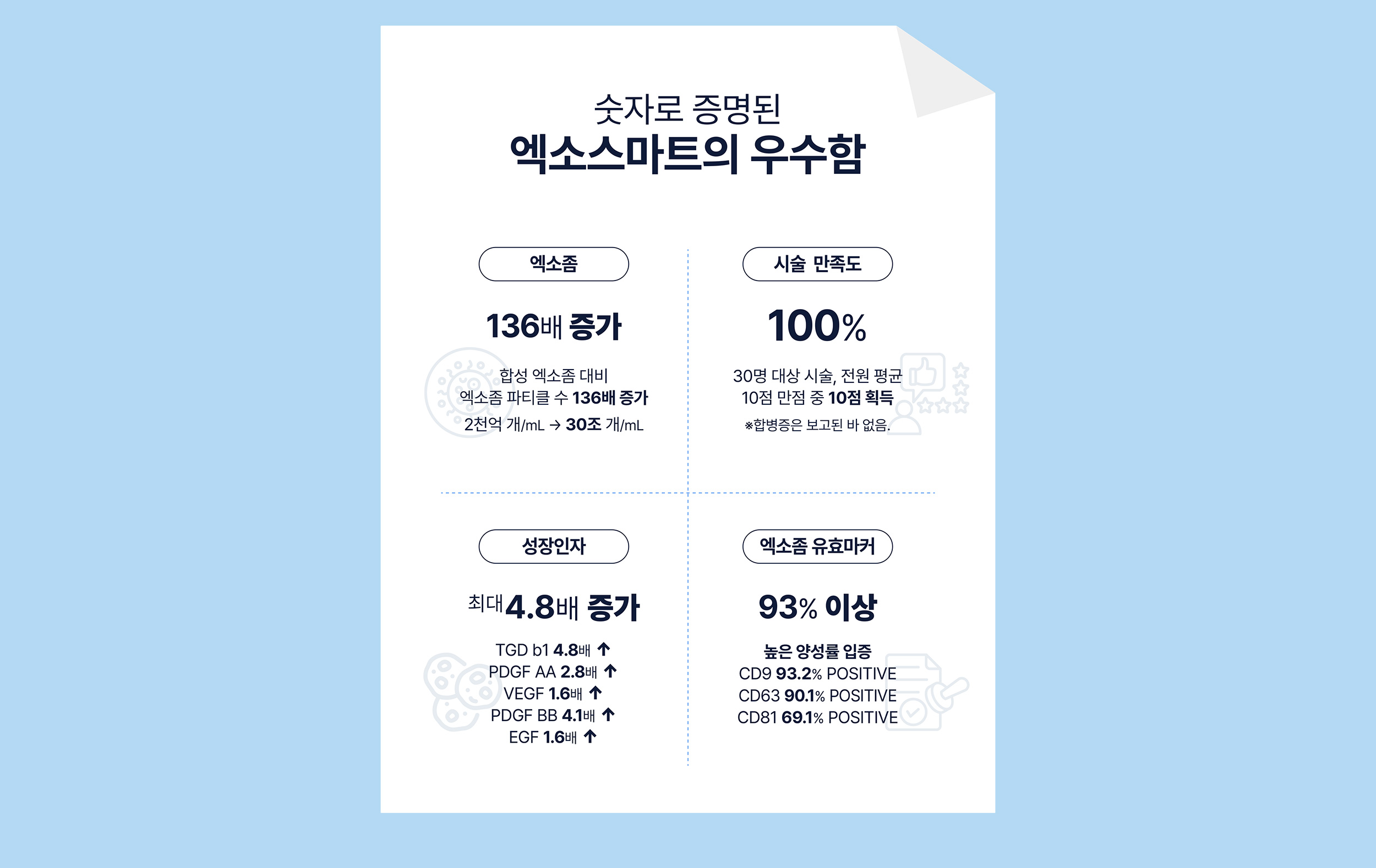숫자로 등명된 엑소스마트의 우수함