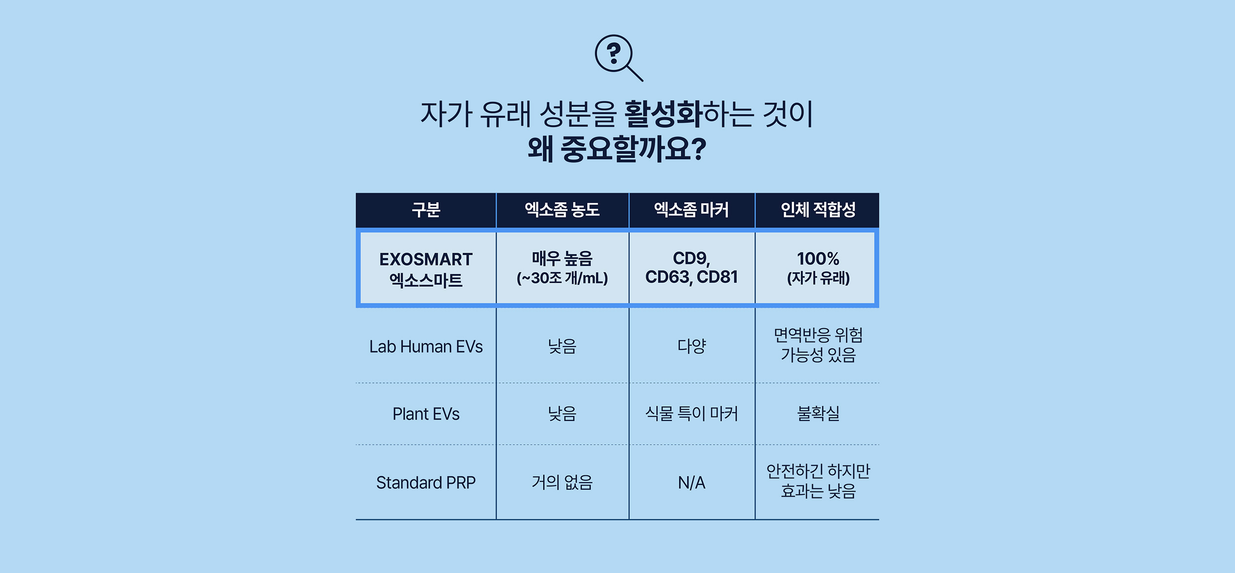 자가 유래 성분을 활성화 하는 것이 중요한 이유