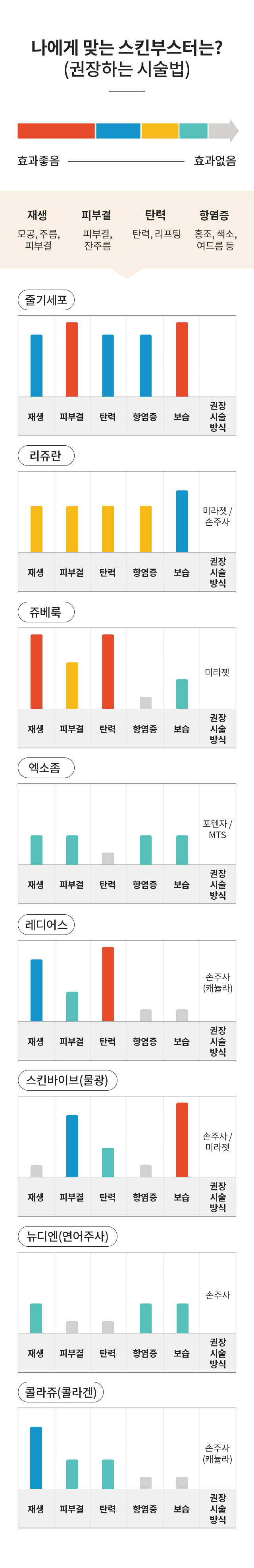 나에게 맞는 스킨부스터는? (권장하는 시술법)