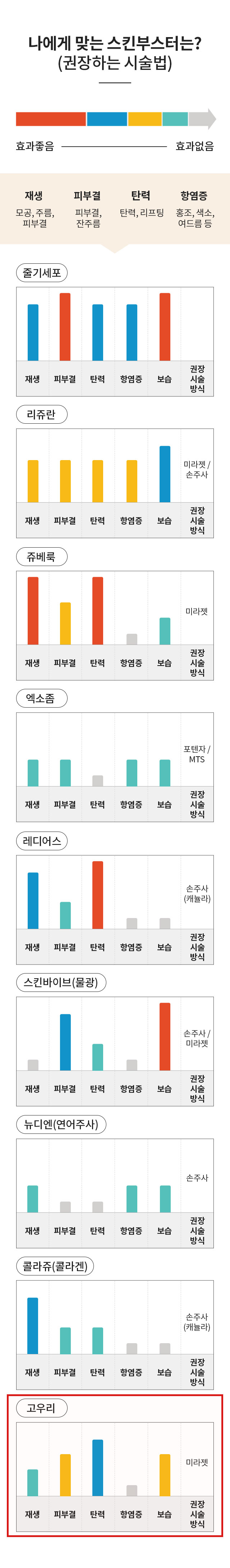 나에게 맞는 스킨부스터는? : 고우리