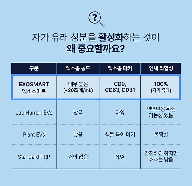 자가 유래 성분을 활성화 하는 것이 중요한 이유