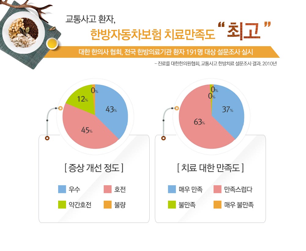 교통사고 환자 한방 자동차보험 치료 만족도 설문조사